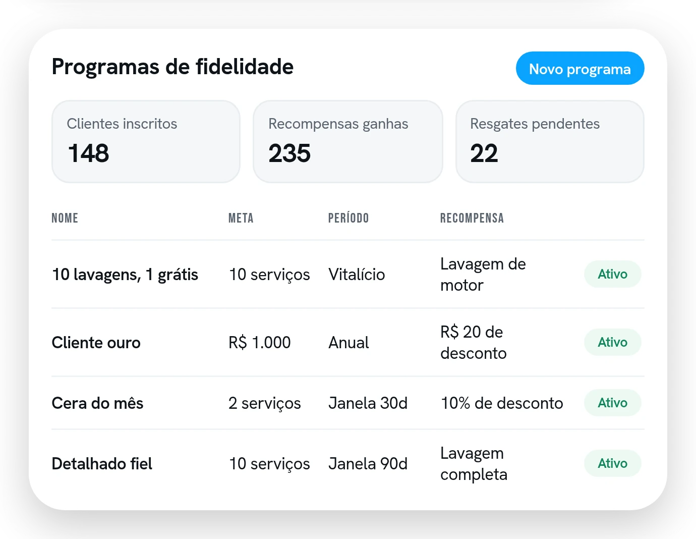 Lista de programas de fidelidade da loja, com a meta, o período, a recompensa e a situação de cada um.