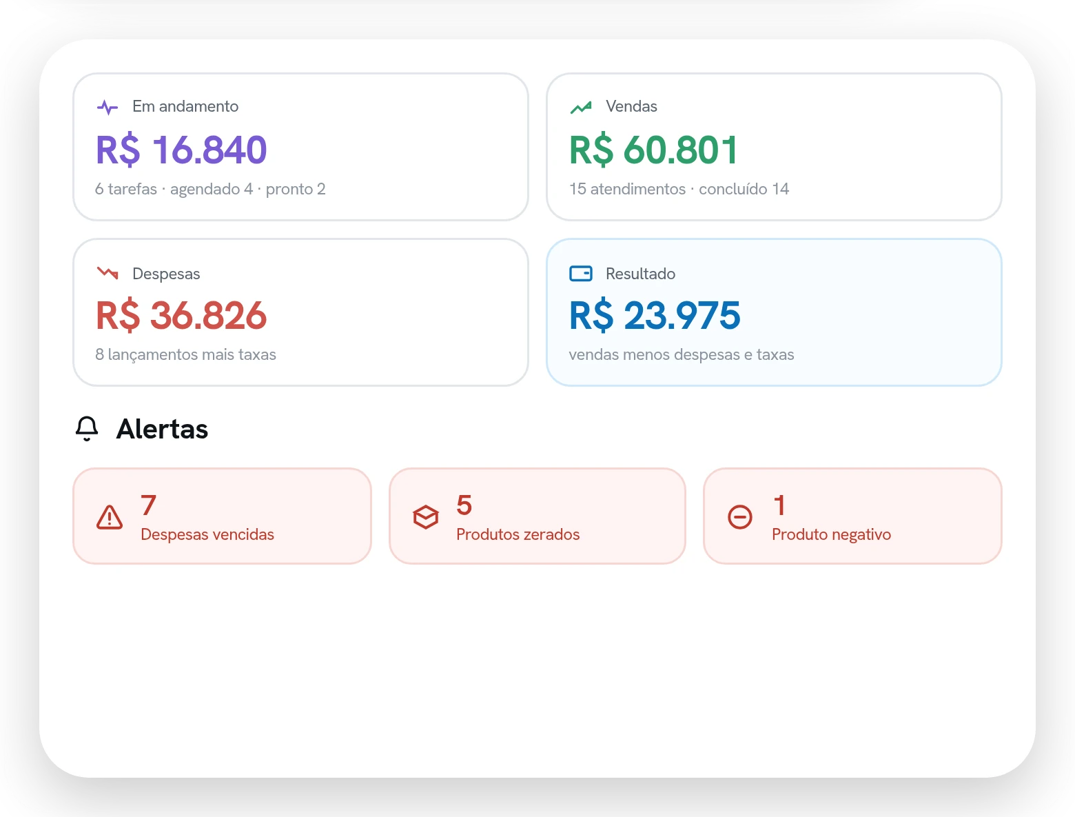 Os quatro indicadores do mês e a faixa de alertas com despesas vencidas, produtos zerados e produto negativo.