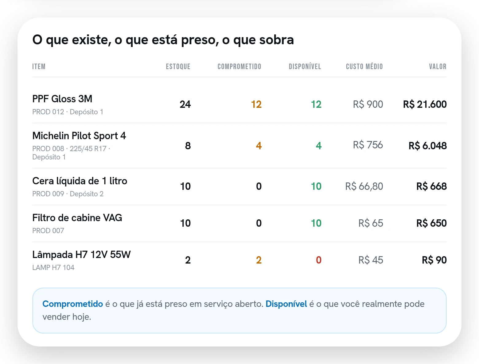 Tabela de estoque com estoque, comprometido, disponível, custo médio e valor de cada item.