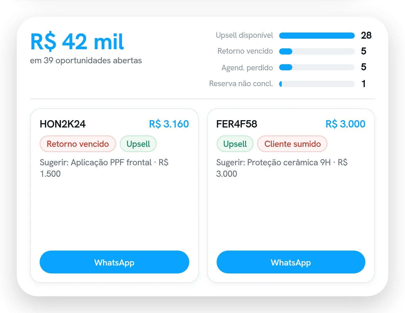 Painel de oportunidades de venda com o valor total em aberto e a quantidade de oportunidades por motivo, e dois cards de oportunidade.