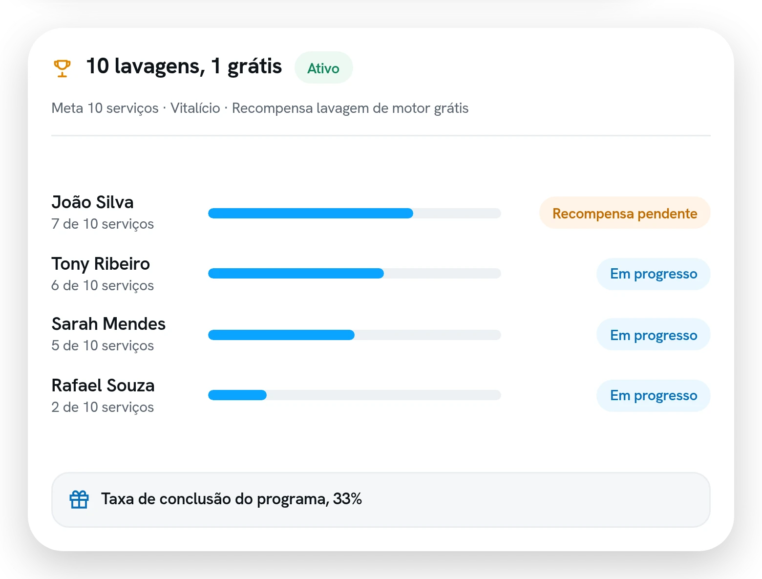 Tela de um programa de fidelidade com os clientes inscritos, a barra de progresso de cada um e a marca de recompensa pendente.