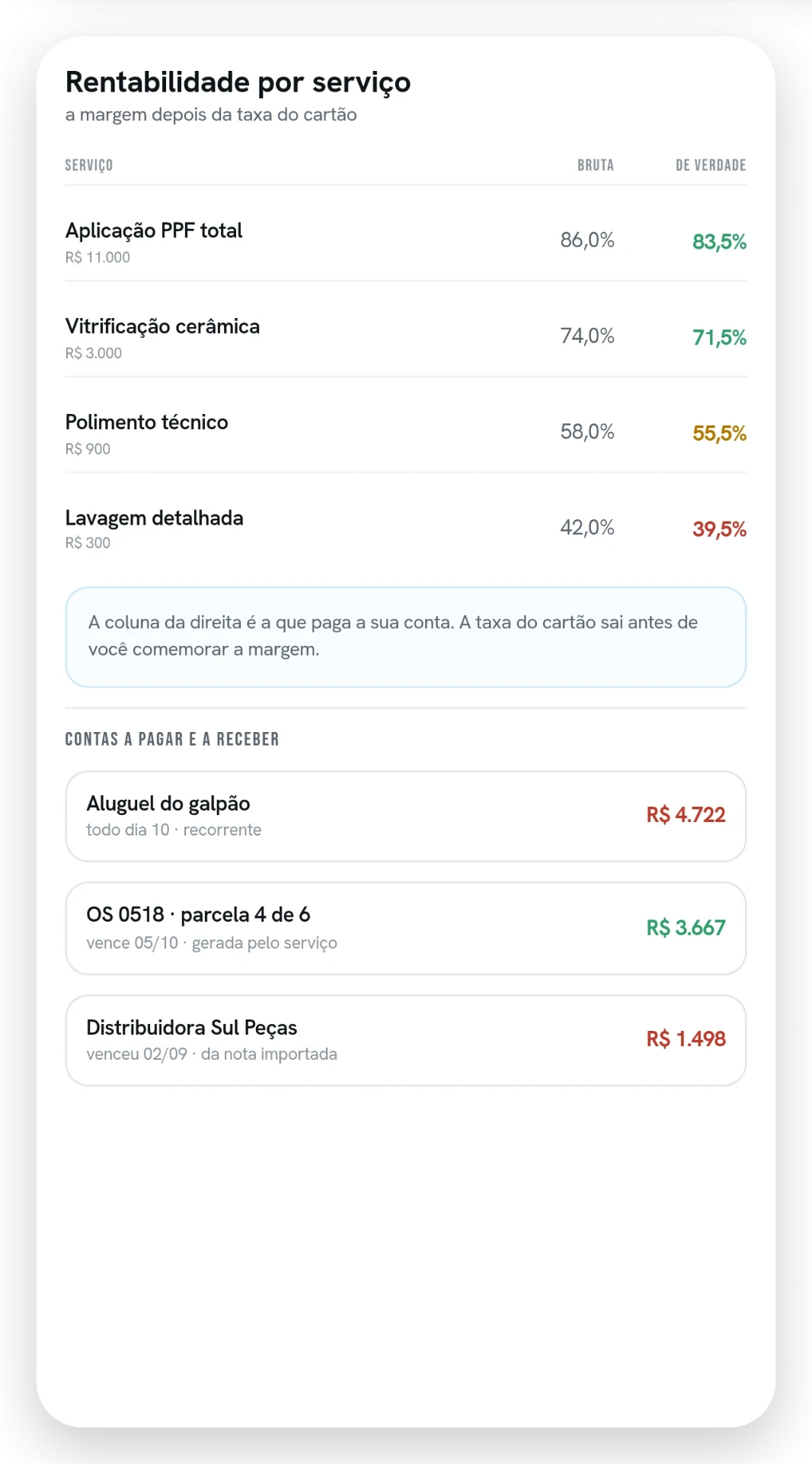 Rentabilidade por serviço comparando a margem bruta com a margem depois da taxa do cartão, e as contas a pagar e a receber.