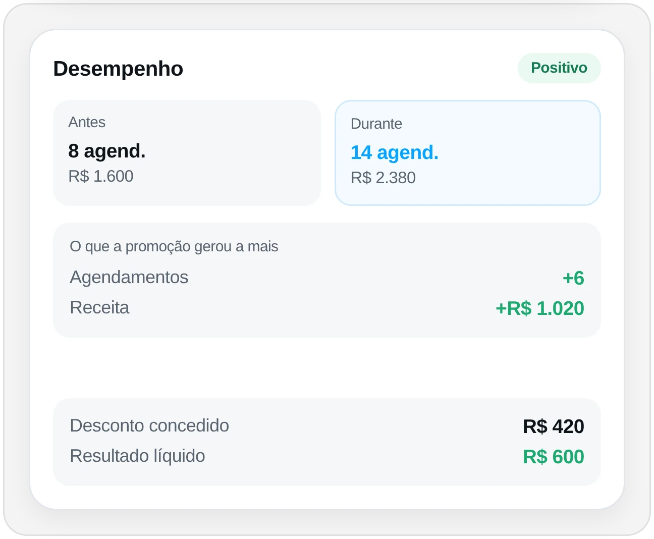 Painel de desempenho de uma promoção comparando antes e durante, com a receita adicional e o custo do desconto.