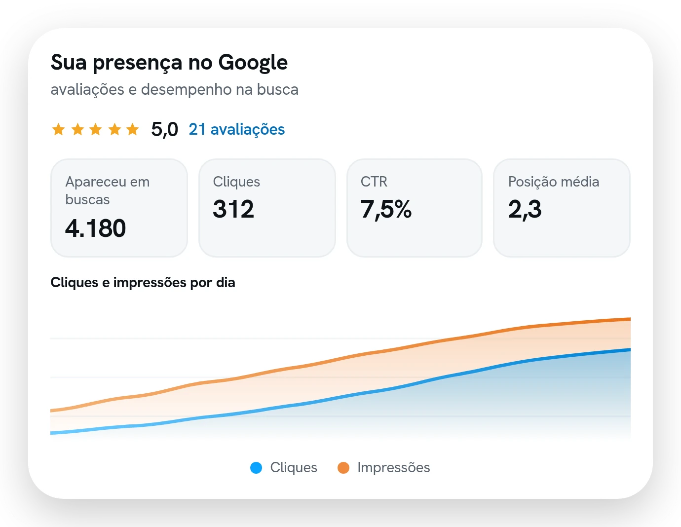 Painel de presença no Google com nota, número de avaliações, impressões, cliques, CTR e posição média, e o gráfico de cliques e impressões por dia.
