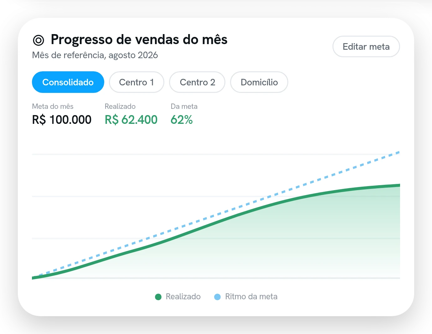 Progresso de vendas do mês contra a meta, com o realizado, a porcentagem da meta e o filtro por centro de trabalho.