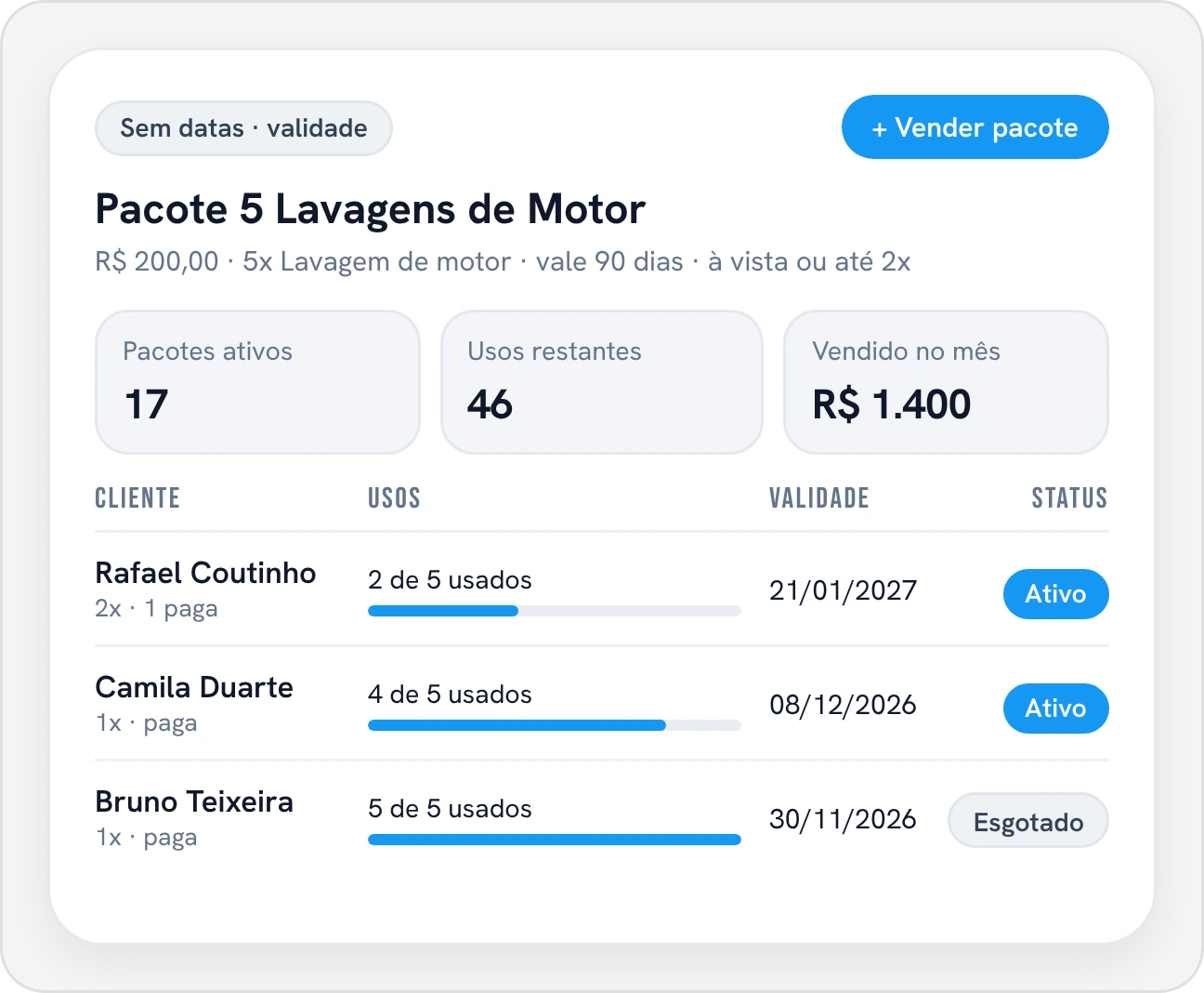 Tela do pacote com pacotes ativos, usos restantes, vendido no mês e a lista de clientes com usos, validade e situação.