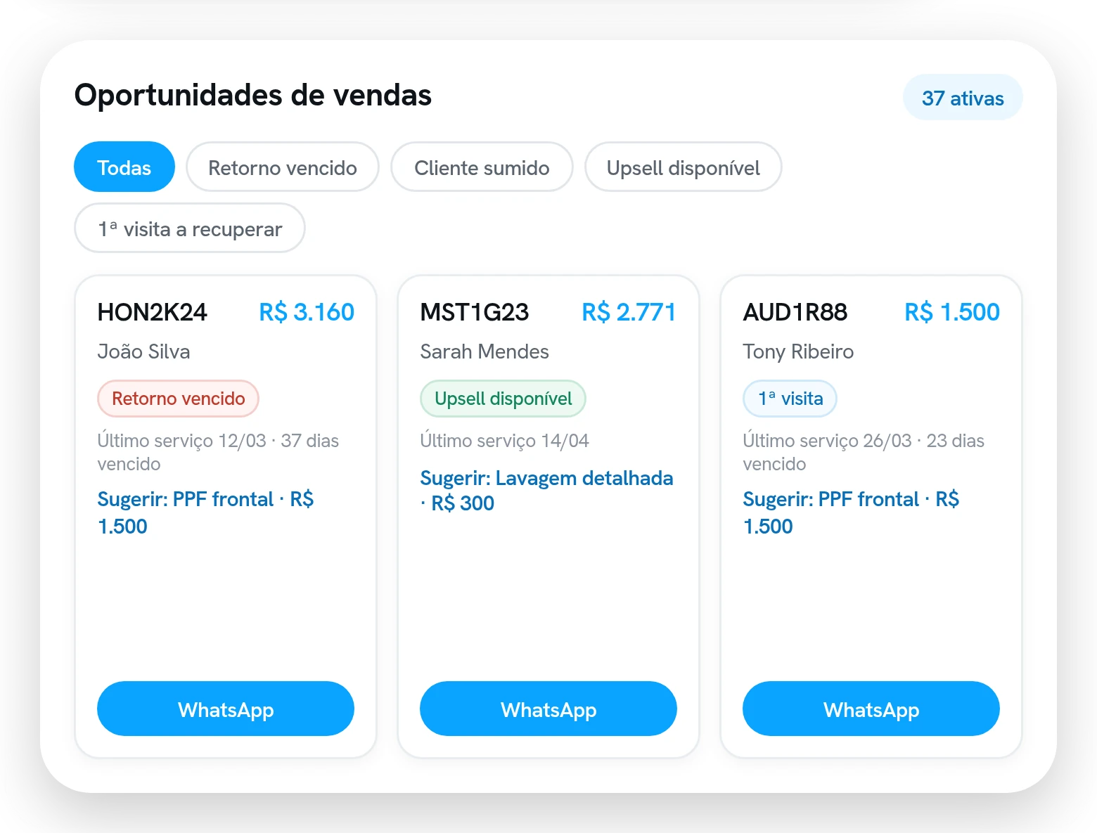 Lista de oportunidades de venda em cards, cada um com placa, cliente, motivo, valor e o serviço sugerido, e o botão de WhatsApp.
