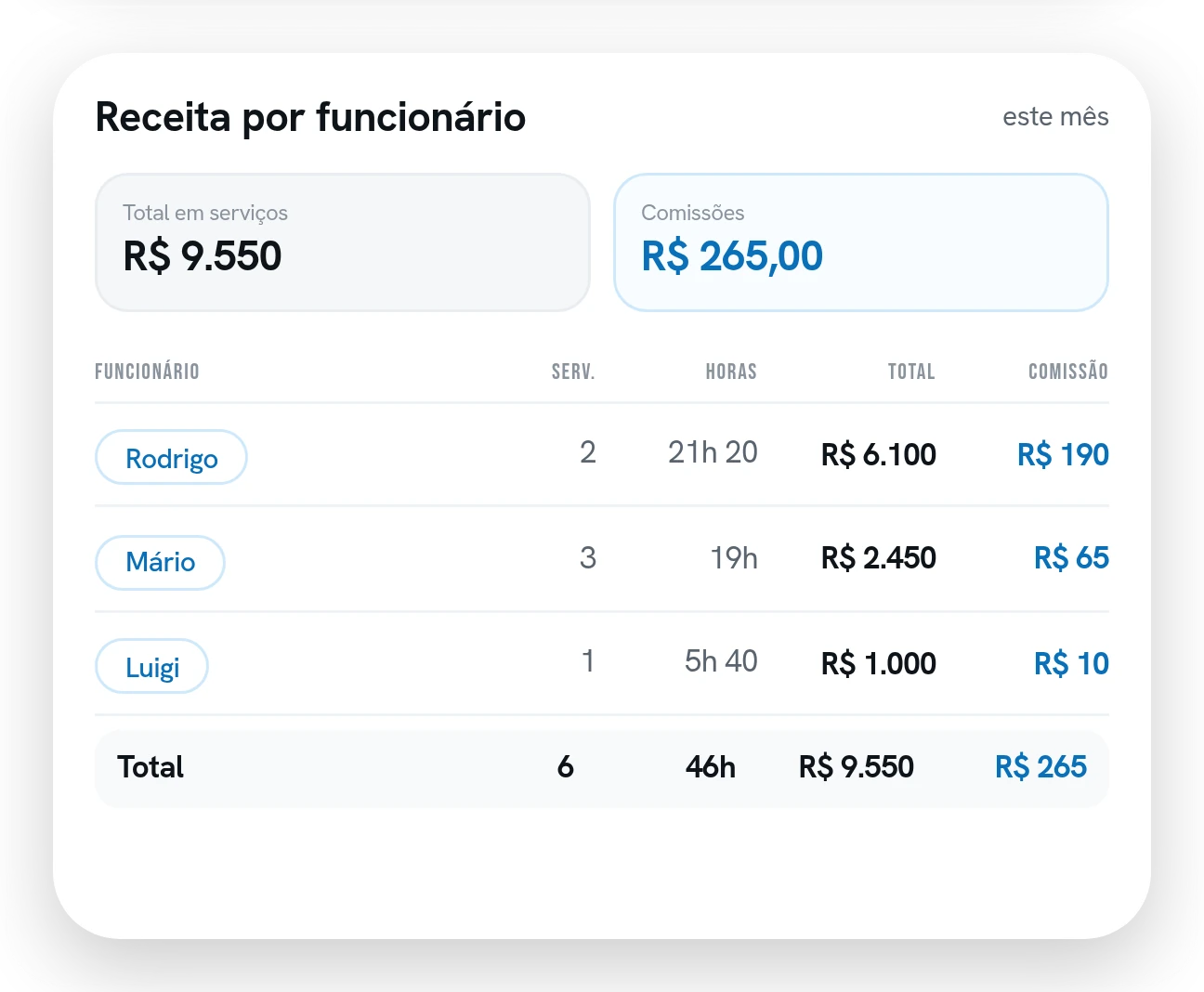 Tabela de receita por funcionário com serviços, horas, total e a comissão de cada um.