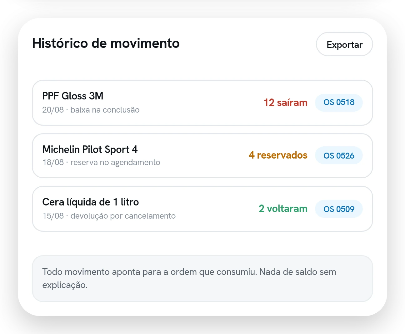 Histórico de movimento do estoque com a saída, a reserva e a devolução de cada item, cada linha ligada a uma ordem de serviço.