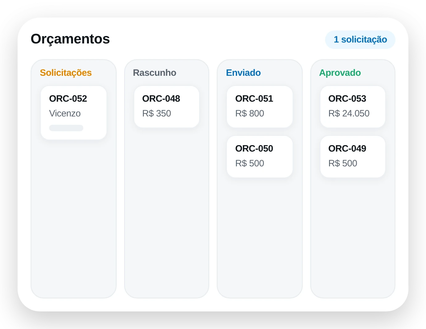 Quadro de orçamentos com as colunas de solicitações, rascunho, enviado e aprovado.