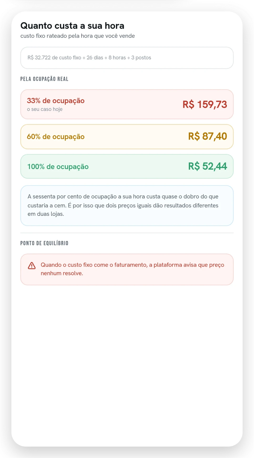 Comparação do custo por hora da loja em três níveis de ocupação, e o aviso de ponto de equilíbrio.