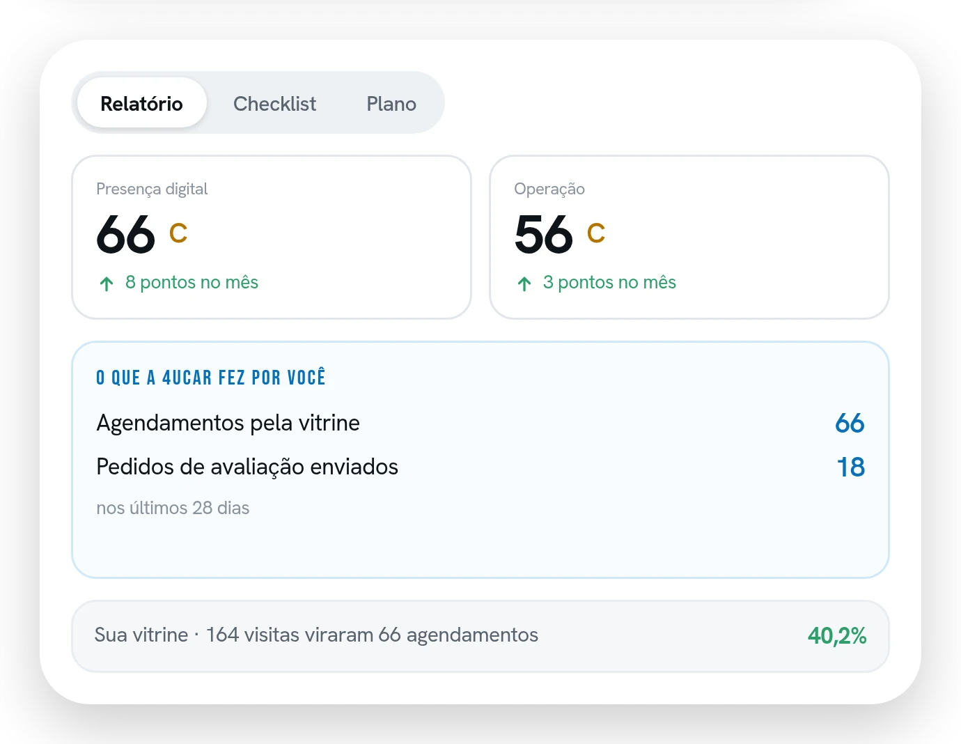 Relatório de diagnóstico com a nota de presença digital, a nota de operação, a variação de cada uma e o bloco do que a 4UCar entregou.