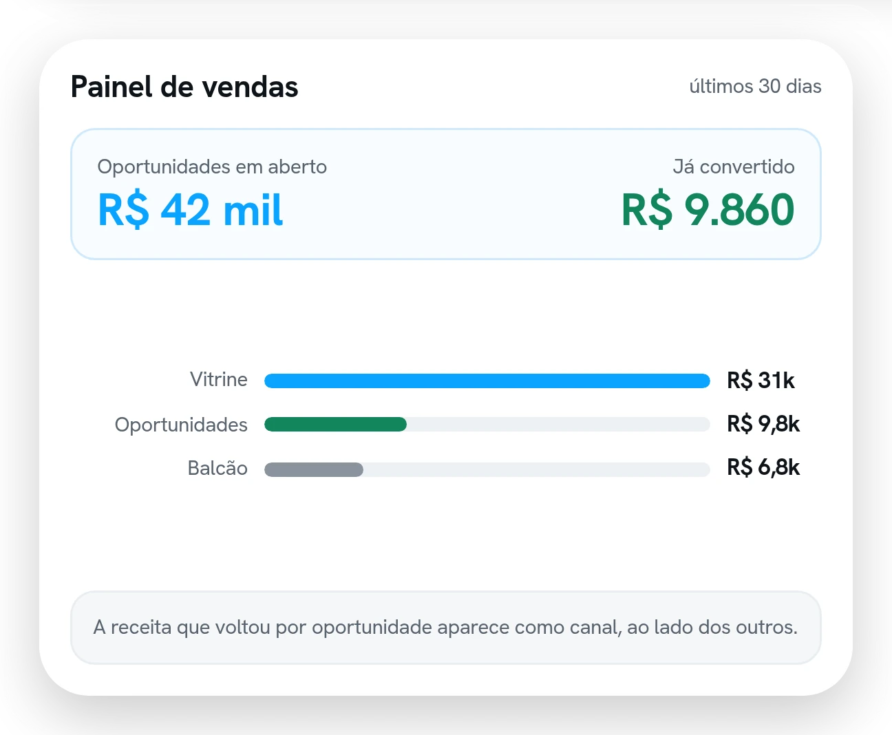 Painel de vendas com o valor em oportunidades abertas, o já convertido, e a receita por canal.