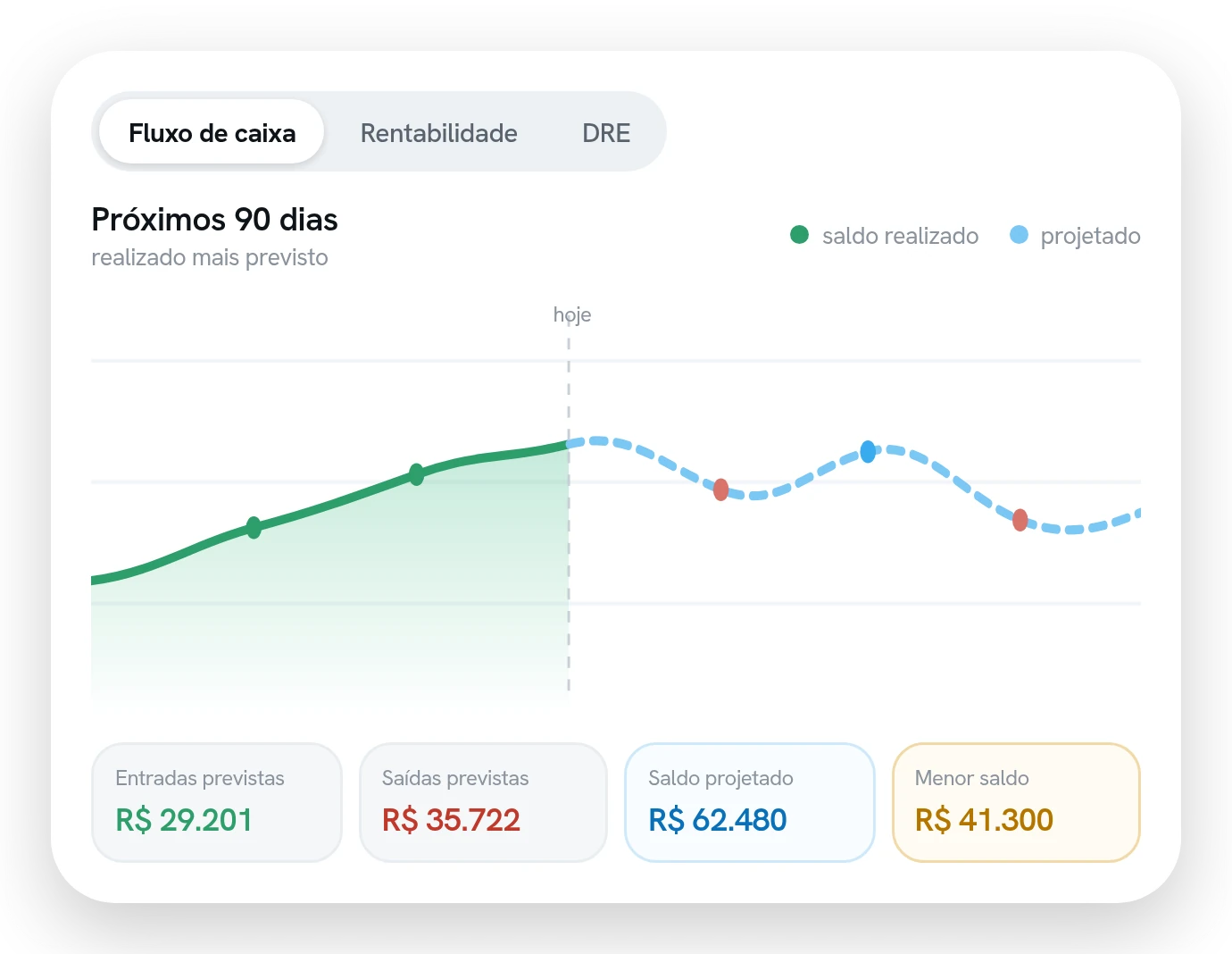 Fluxo de caixa dos próximos noventa dias com o saldo realizado, o saldo projetado, as entradas e as saídas previstas.