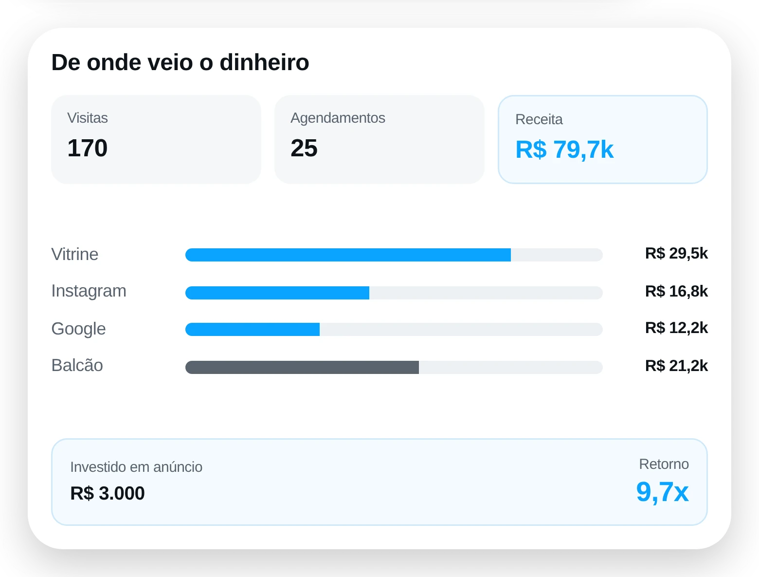 Receita por canal em barras, com o investido em anúncio e o retorno calculado.
