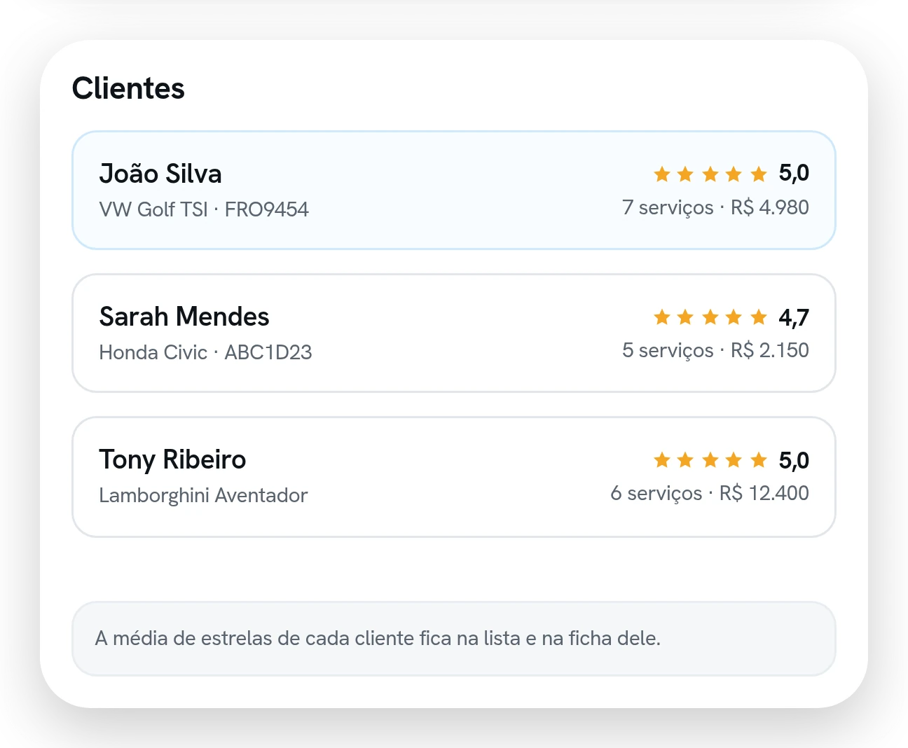Lista de clientes com o veículo, a média de estrelas, o número de serviços e o total gasto.
