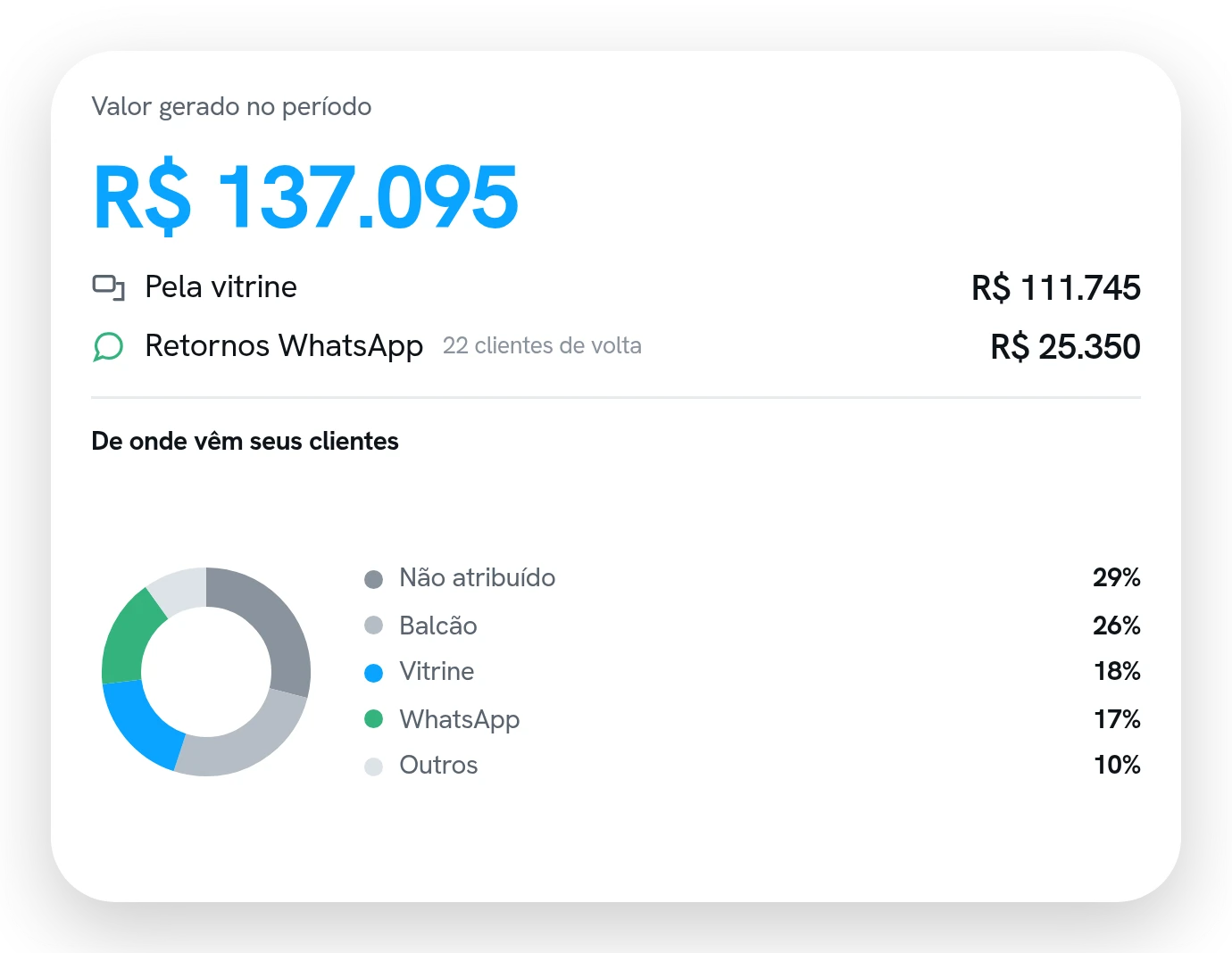 Painel com o valor gerado no período, separado entre o que veio pela vitrine e o que voltou por mensagem, e o donut de origem dos clientes.