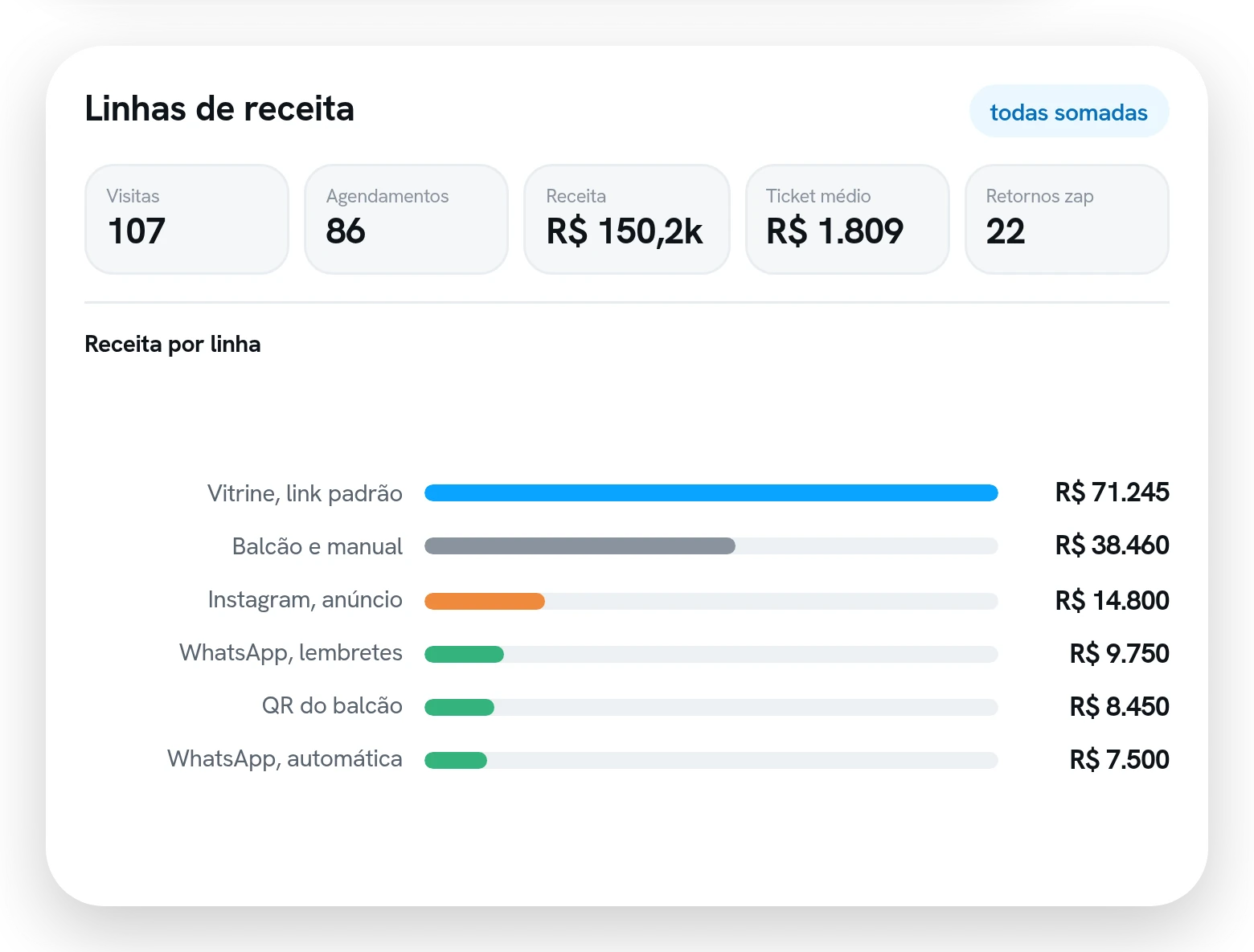 Linhas de receita da loja com visitas, agendamentos, ticket médio e a receita de cada canal em barras.